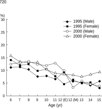 Table 5. Risk factors for the prevalence of atopic dermatitis based on diagnosis in school-aged children in Korea(%)302520151050678910 11 12 (E) 12 (M) 13 14 15(%)30252015105067891011 12 (E) 12 (M) 131415Age (yr)