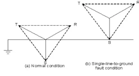 Fig. 1. Voltage displacement during ground fault on  ungrounded system 또한,  재점호(restriking)나  간헐적인  지락  고장으로  인한  아킹  지락  고장이  발생하면  과도  과전압이  발생하 고,  대지전압이  5.5배  상승하여  전체  전기  시스템의  절 연물  상태를  더욱  악화시킨다[9]