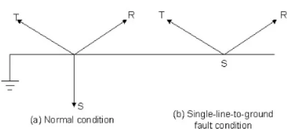 Fig. 2. Voltage displacement during ground fault on  solidly grounded system
