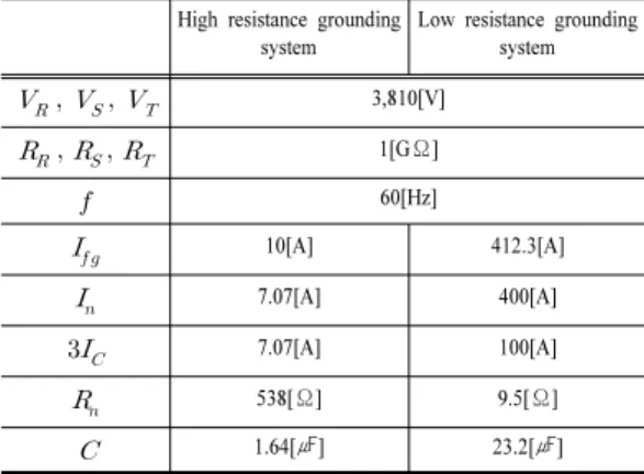 Fig. 4. Locus of the neutral point of line-to-ground  voltage according to line-to-ground capacitance.