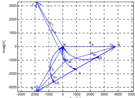 Fig. 8. Locus of line-to-ground voltage about double  faults(R and T phase)
