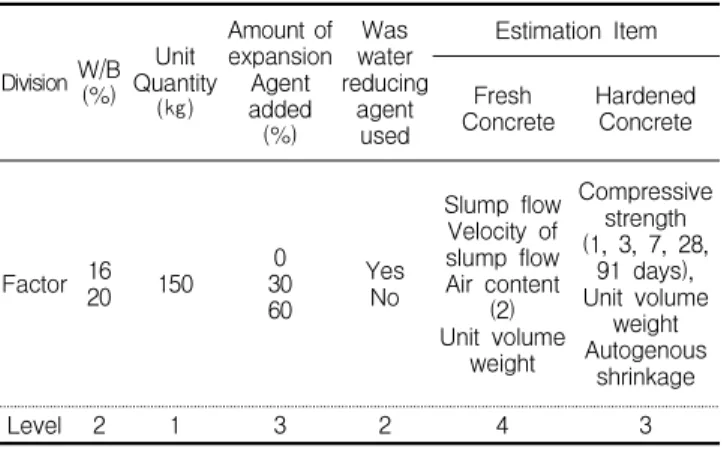 Table 2. Table of Mix Proportion of Concrete Name of Mix W/B (%) S/a(%) Unit weight (㎏/㎥) SP (B×%) SP-SR(B×%)WCSGEX 20 20 39 150 750 609 968 - 1.4 -20E30720301.4-20E60690601.4 -20SR 750 - - 1.5 20E30SR 720 30 - 1.5 20E60SR 690 60 - 1.5 16 16 37 150 938 507