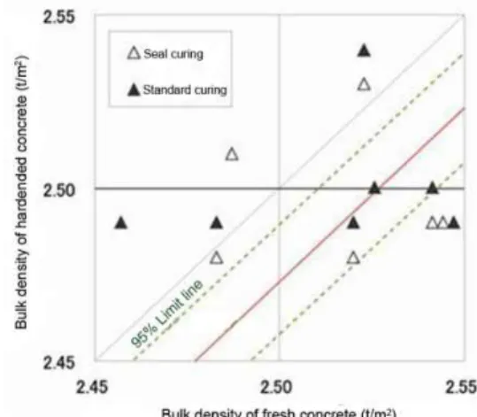 Figure 7 is a comparison of bulk density between fresh and hardened concrete.