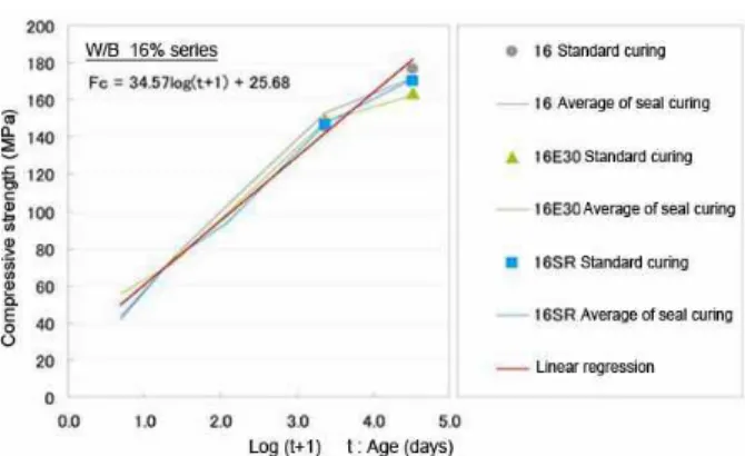 Figure 11. Increase in compressive strength at a W/B rate of 16 percent according to increase in material day