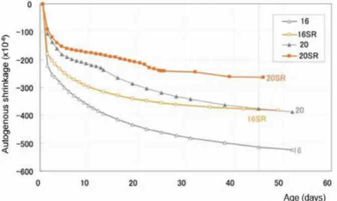 Figure 16 indicates the results of shrinkage deformation according to W/B rate and the presence or absence of a shrinkage reducing agent, and Figure 17 shows the results of shrinkage deformation according to W/B rate and the presence or absence of expansiv