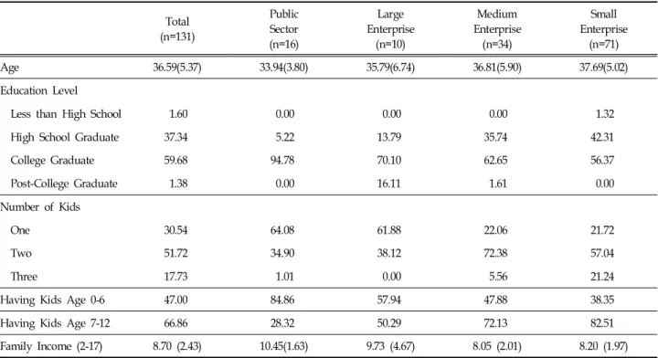 Table  2.  Work  Characteristics  by  the  Type  of  Workplace (n=131)Total(n=131)PublicSector(n=16)LargeEnterprise(n=10)MediumEnterprise(n=34)SmallEnterprise(n=71)Age36.59(5.37)33.94(3.80)35.79(6.74)36.81(5.90)37.69(5.02)Education  Level