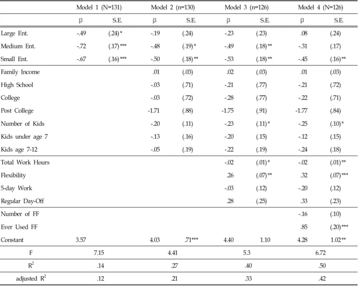 Table  5.  Regression  Coefficients  of  Work-Family  Balance  by  the  Type  of  Workplace