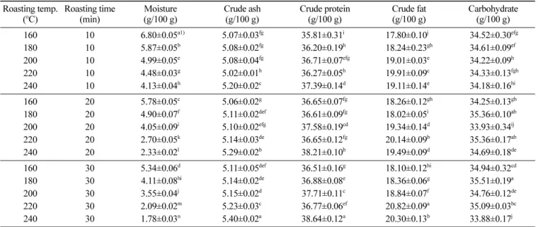 Table 2. The proximate compositions of germinated soybean flours with roasting temperatures and times Roasting temp