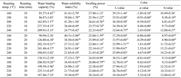 Table 3. Water binding capacity, swelling power, solubility, and color of ungerminated soybean flours with roasting temperatures and times Roasting  temp