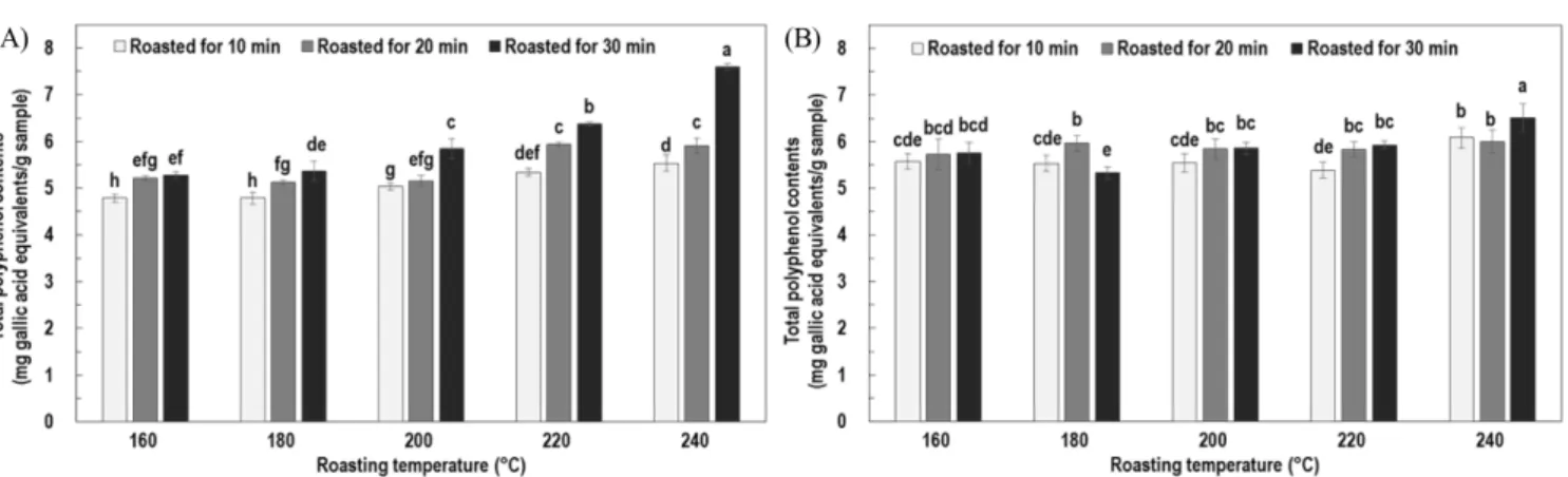 Fig. 2. Total flavonoid contents of the ethanolic extracts of ungerminated (A) and germinated (B) soybean flours with roasting temperatures and times