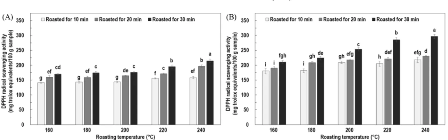 Fig. 4. ABTS radical scavenging activity of the ethanolic extracts of ungerminated (A) and germinated (B) soybean flours with roasting temperatures and times