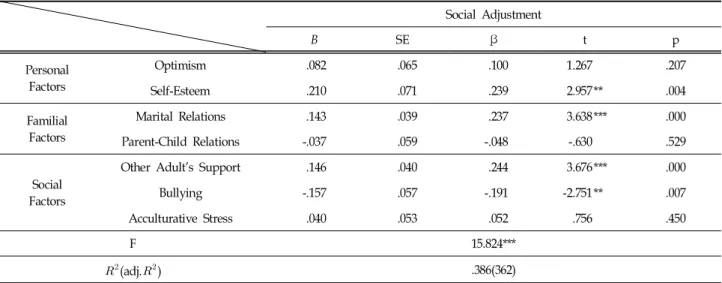 Table  2.  Multiple  Regression  of  Factors  Affecting  Children's  Social  Adjustment  in  Multi-cultural  Families