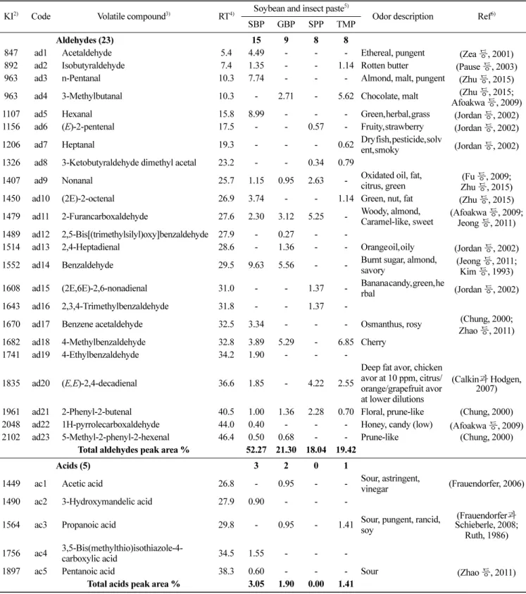 Table 1. Continued (Unit: %) 1)