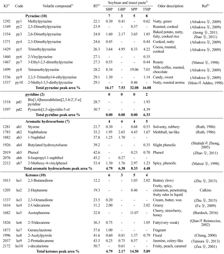 Table 1. Continued (Unit: %) 1)