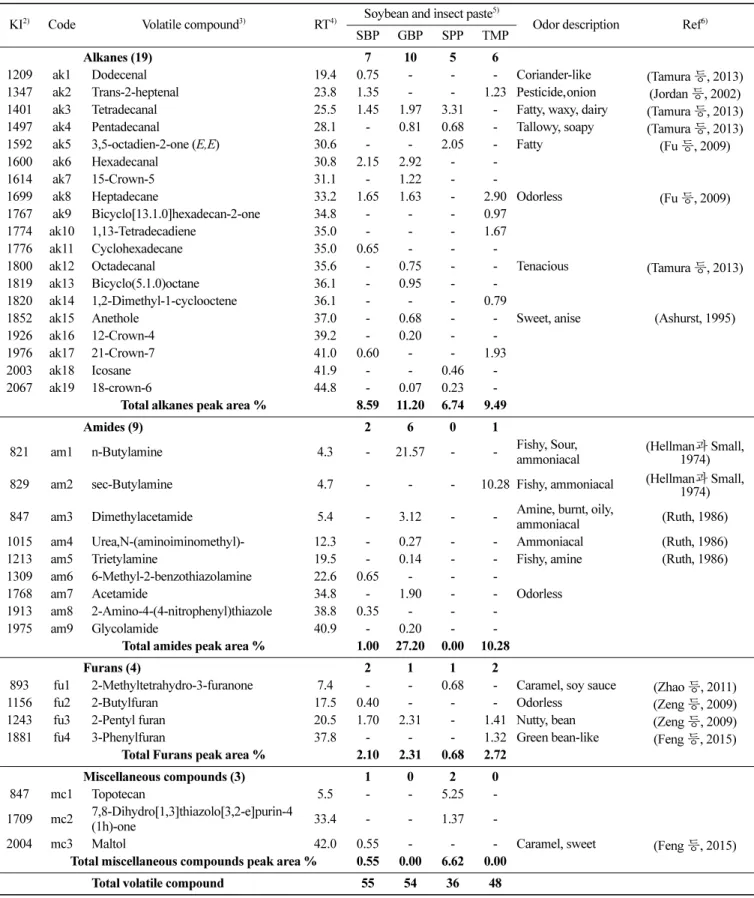 Table 1. Continued (Unit: %) 1) KI 2) Code Volatile compound 3) RT 4) Soybean and insect paste