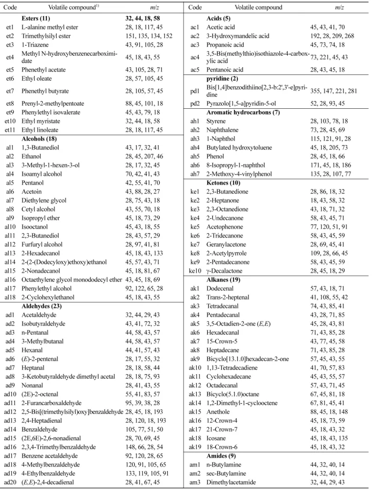 Table 2. Qualifier ions ( m/z) of volatile flavor compounds in soybean and insects paste samples at 35 days 