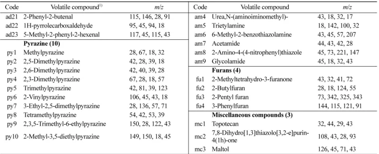 Table 3. Consumer flavor preference of paste seasoning with soy and insect edibles