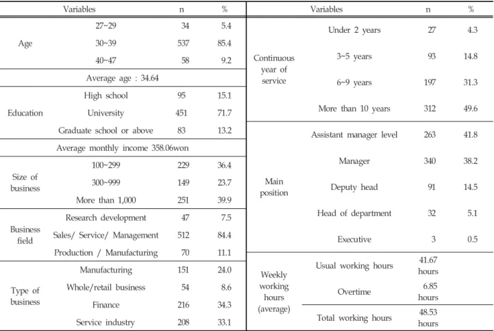 Table  1.  Characteristics  of  Women  Managers  (N=629)