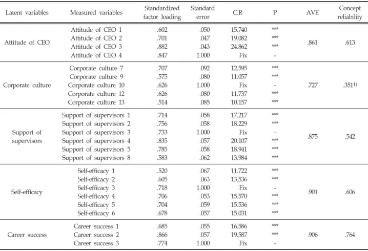 Table  3.  Results  of  Confirmatory  Factor  Analysis  on  Research  Models