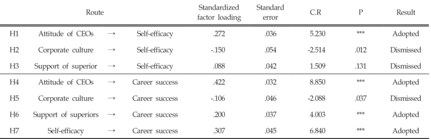 Table  5.  Results  of  Verifying  Hypotheses  of  Research  Models