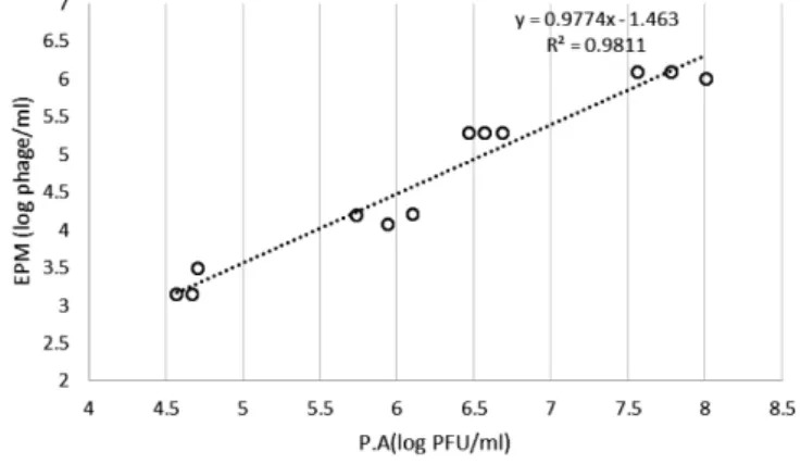 Fig. 4. Correlation analysis of P.A and EPM for 12 samples by various bacteriophage concentration of  W