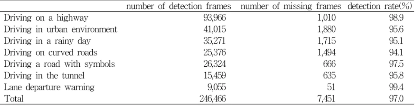 Table 1 Experimental results for lane detection and lane departure warning
