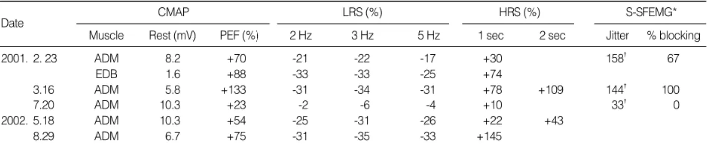 Table 1. Serial data of repetitive nerve stimulation test and stimulated single fiber electromyography