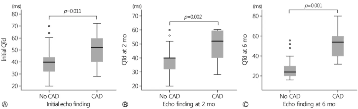 Fig. 3. (A) Comparison of QTd in patients at the initial diagnosis of Kawasaki disease