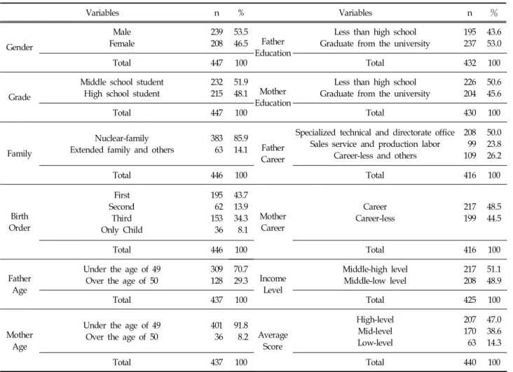 Table  1.  Demographic  Characteristic  of  Participants (N  =  447)