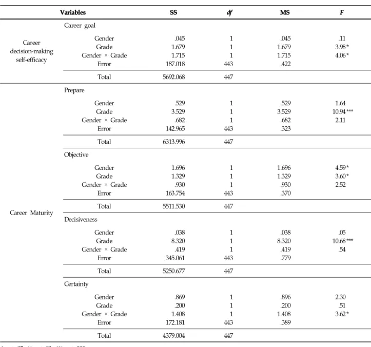 Table  3.  Two-way  ANOVA  for  Career  Decision-making  Self-efficacy  and  Career  Maturity (N  =  447)