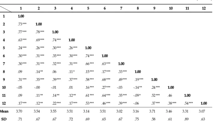 Table  4.  Correlation  of  Variables (N  =  447)