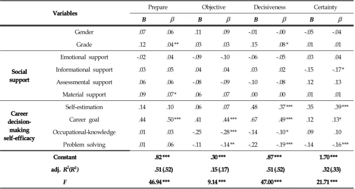 Table  5.  Effect  of  Social  Support,  Career  Decision-making  Self-efficacy  on  Career  Maturity (N  =  447)