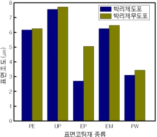 그림  3.  표면코팅재  종류에  따른  표면조도(10회  평균값) 그림  4.  박리제  도포여부에  따른  표면조도 EP의 경우는 박리제를 도포하였을 경우 표면조도값이 상당히  저하하는  것으로  나타났는데,  박리제  도포여부에  따른  상관관계 를 보더라도 박리제의 영향이 가장 큰 것으로 나타났다