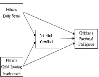 Figure  1.  Hypothesized  Research  Model 있어서  행복한  삶을  영위하고  사회의  구성원으로서  건설적 인  역할을  할  수  있도록  도모하고자  하는  데에  그  목적이  있다
