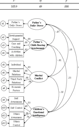 Table  1.  Model  Fit  Indices  for  Measurement  Model