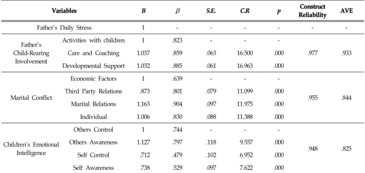 Table  3.  Correlations  Among  Variables (N=281)