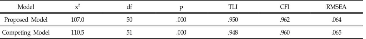 Table  4.  Model  Fit  of  Research  Model