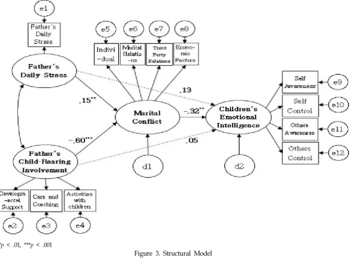 Figure  3.  Structural  Model유의하지 않은 것으로 나타났다.  각 변인간의 관계를 살펴본 결과는 <Table  5>와 같다.이를 종합하면,  아버지의 일상적 스트레스와 부부갈등,  그리고 유아의 정서지능 간에 유의한 경로가 발견되었다