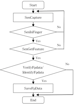 Fig. 3 Software Structure of Finger Print Recognition 3.3 지문인식 소프트웨어 본 연구에서는 지문인식 모듈의 동작성과 응용 의 예로 Fig