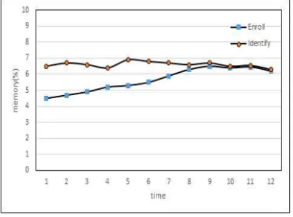 Fig. 8 Memory Usage