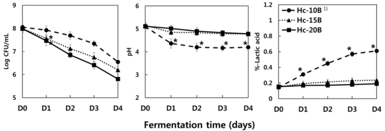 Fig. 3. The changes in number of lactic acid bacteria, pH and titratable acidity during the fermentation of sugar-extract of  Saururus chinensis Baill (Sc) with L