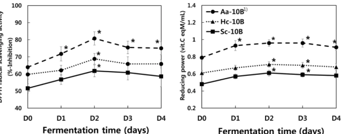 Table 2. The changes in sensory scores of sugar-extracts (10 o Bx) of  Artemisia annua L (Aa), Houttuynia cordata Thunb (Hc) and Saururus chinensis BAIL (Sc) during the fermentation with L
