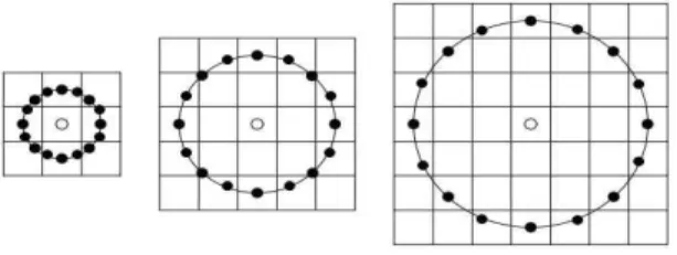Fig. 3 Local Binary Pattern Operators (R=1, P=16), (R=2, P=16), (R=3, P=16) 2.3 Chi-Square Distance LBP를 통해 추출된 각 블록의 히스토그램 거 리를 계산하기 위해서 Chi-Square Distance[8]가 널리 사용된다