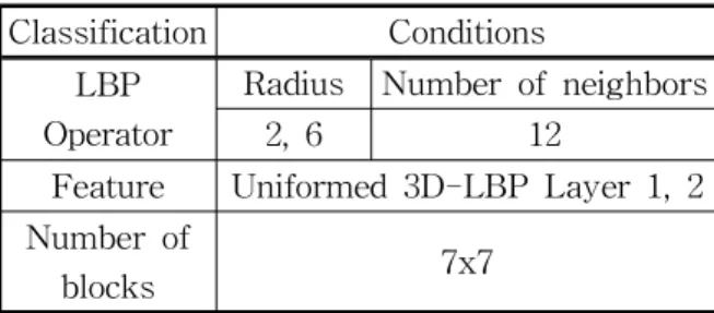 Fig. 8 Weighting by Block