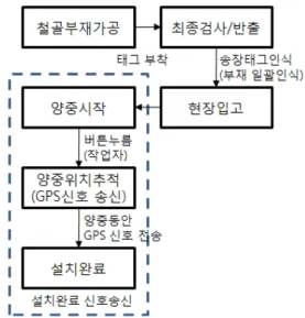 그림  3.  철골부재  인식  및  양중위치추적  프로세스 3.2  철골부재의  양중위치  추적  시스템  구성 1) 시스템 구성 철골부재의 양중절차는 철골부재를 양중하는 시점부터 시작한 다