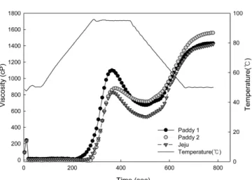 Table 2. Chain length distribution, average chain length, and amylose content of two paddy and Jeju rices