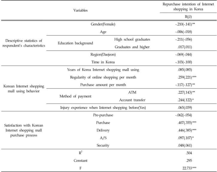 Table  7.  The  Results  of  the  Regression  Analysis  of  Repurchase  Intention