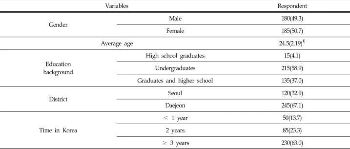 Table  1.  Reliability  of  the  Scale
