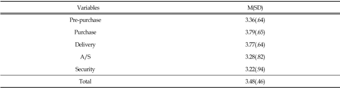 Table  5.  The  Results  of  the  Regression  Analysis  of  Satisfaction 
