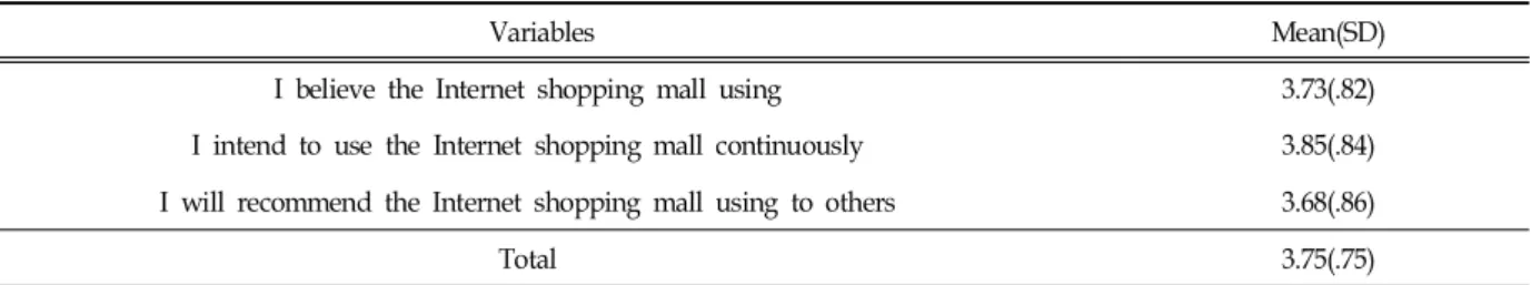 Table  6.  Repurchase  Intention  of  Internet  Shopping  Mall  in  Korea